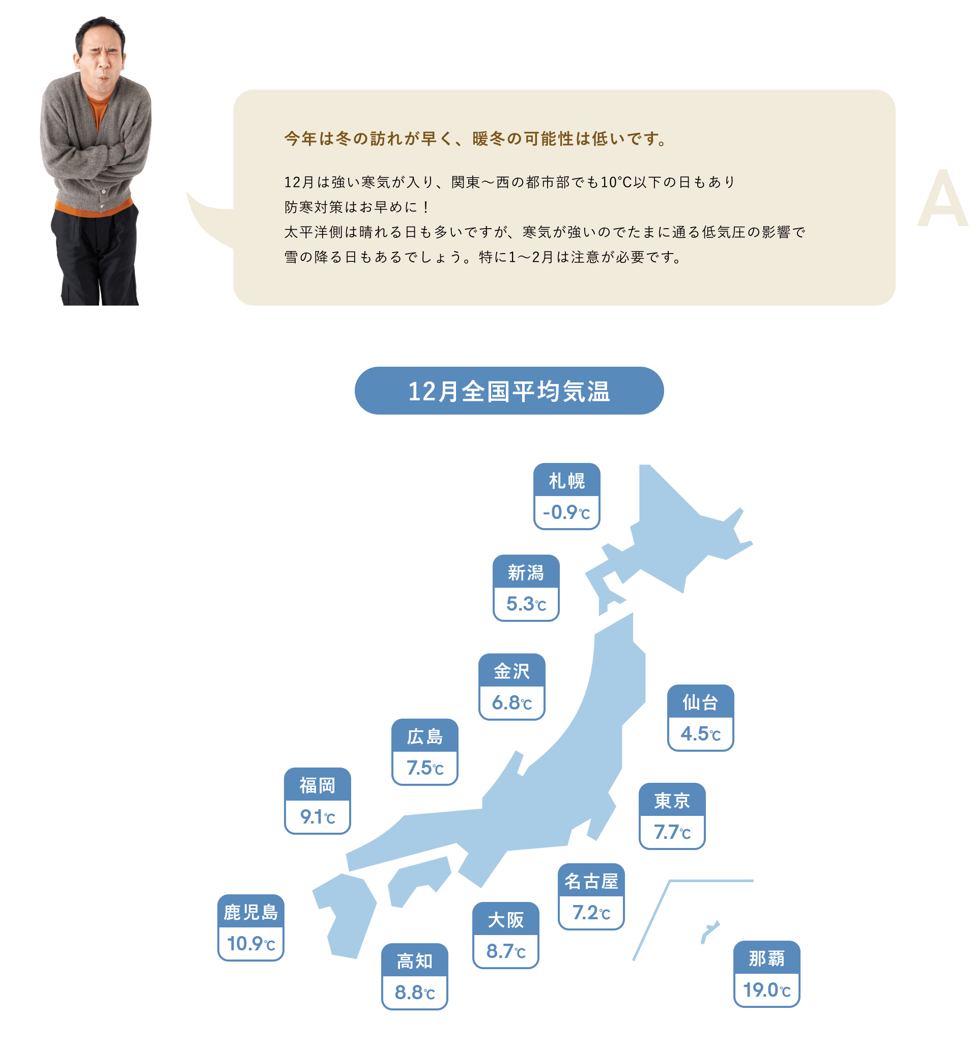 A.	今年は冬の訪れが早く、暖冬の可能性は低いです。12月は強い寒気が入り、関東～西の都市部でも10℃以下の日もあり防寒対策はお早めに！太平洋側は晴れる日も多いですが、寒気が強いのでたまに通る低気圧の影響で雪の降る日もあるでしょう。特に1～2月は注意が必要です。