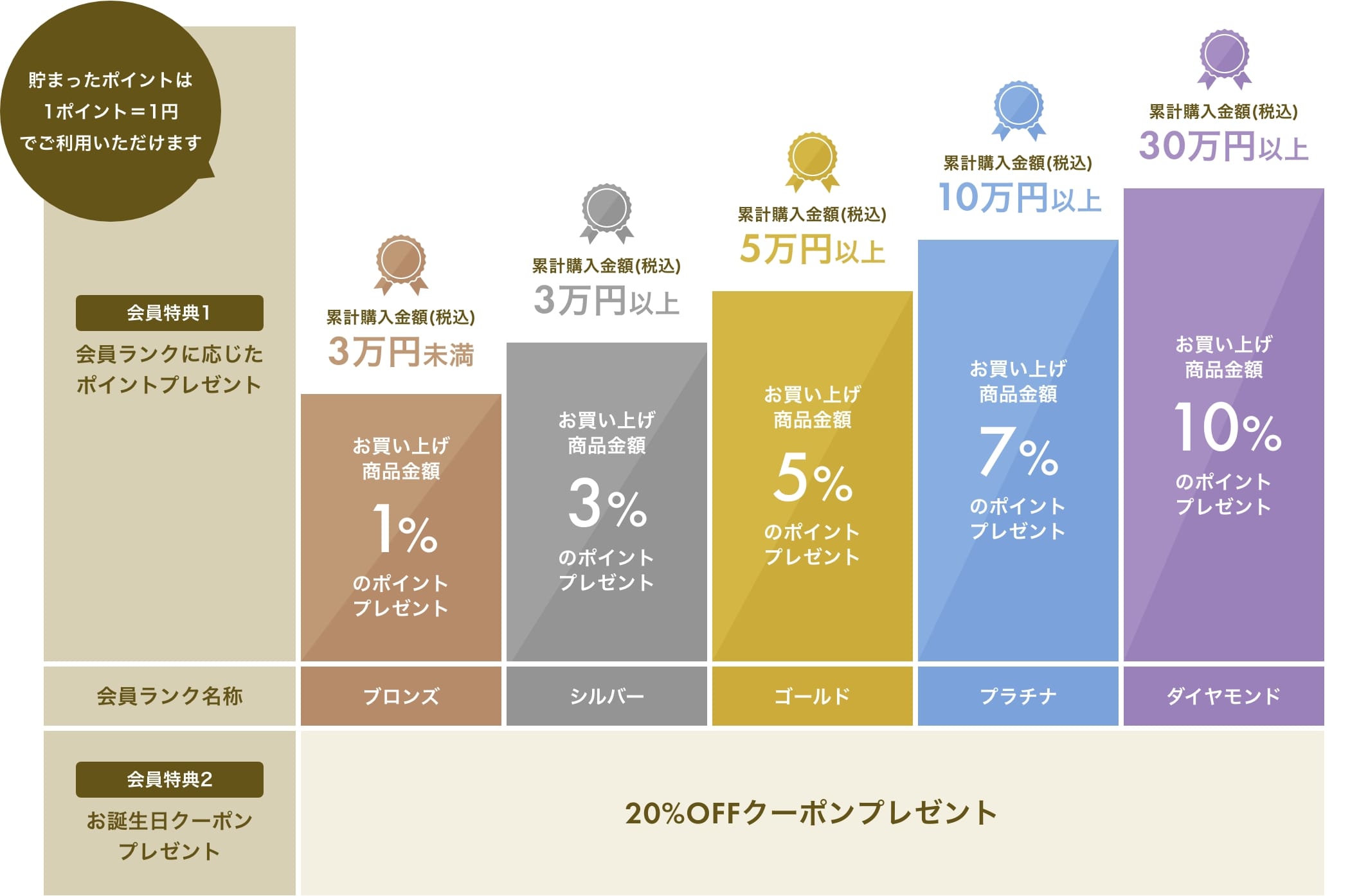 会員ランクごとの会員特典を示す図