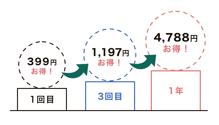 クリーム定期の場合の画像