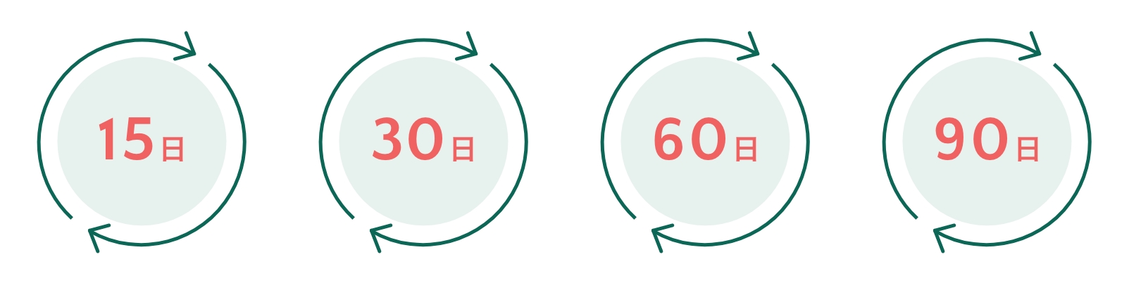 選べるお届けサイクルのグラフ画像